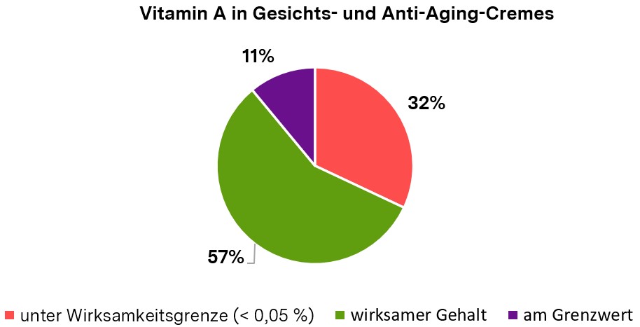 In einem Tortendiagramm sind die oben im Text beschriebenen Ergebnisse der Untersuchung von Vitamin A in Gesichts- und Anti-Aging-Cremes beschrieben.